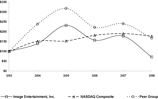 (PERFORMANCE GRAPH)